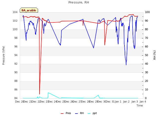 plot of Pressure, RH