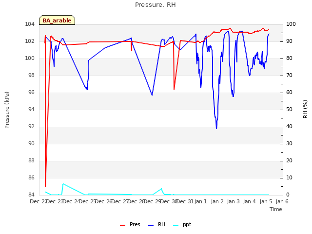 plot of Pressure, RH