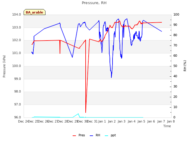 plot of Pressure, RH