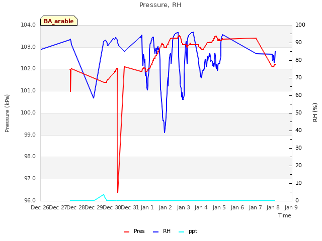 plot of Pressure, RH