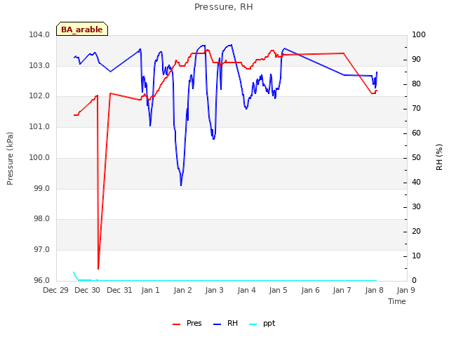 plot of Pressure, RH