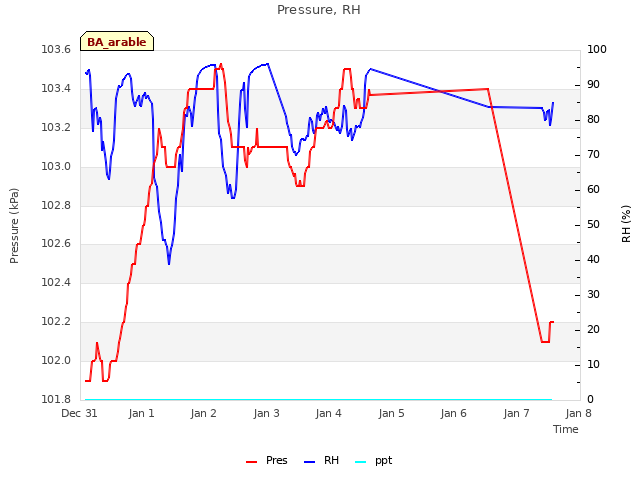 plot of Pressure, RH