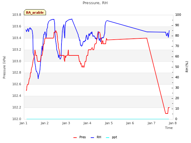 plot of Pressure, RH