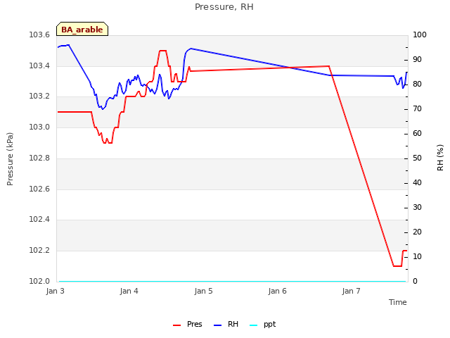 plot of Pressure, RH