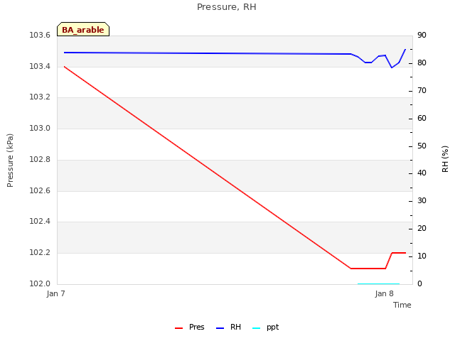 plot of Pressure, RH