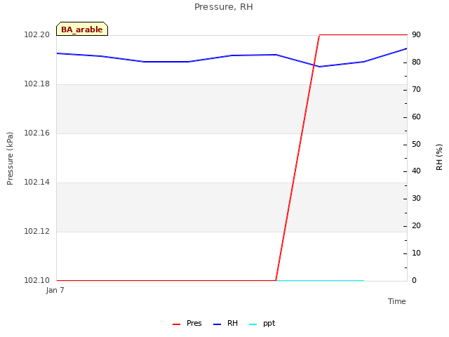 plot of Pressure, RH