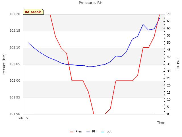 plot of Pressure, RH