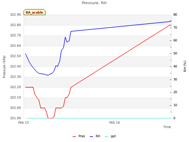 plot of Pressure, RH