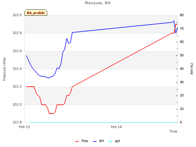 plot of Pressure, RH