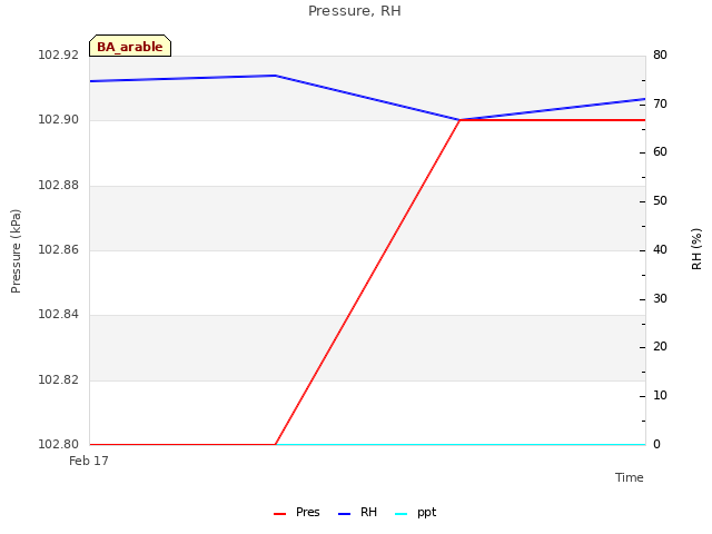 plot of Pressure, RH