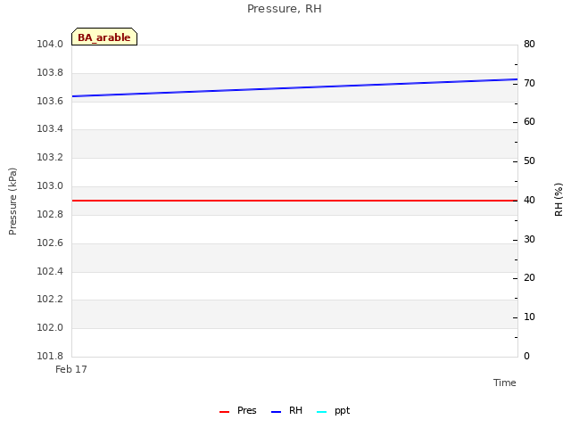 plot of Pressure, RH