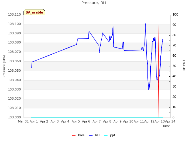 plot of Pressure, RH