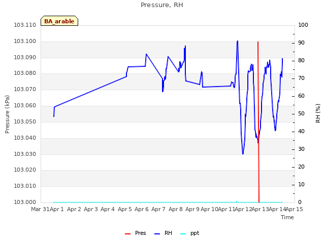 plot of Pressure, RH