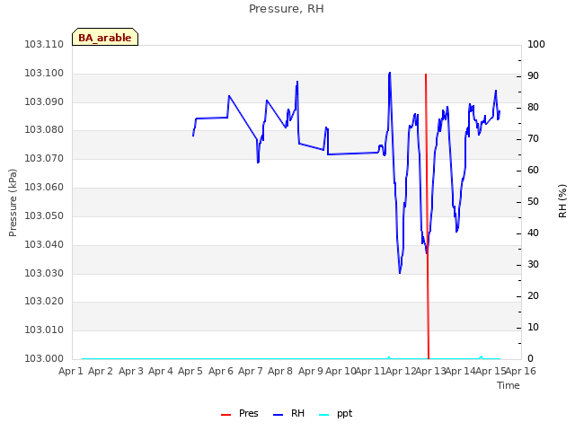 plot of Pressure, RH