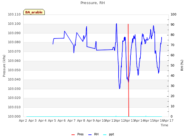 plot of Pressure, RH