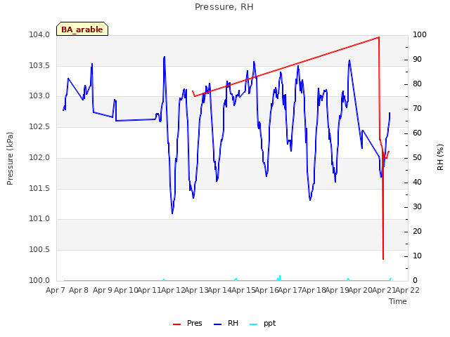 plot of Pressure, RH