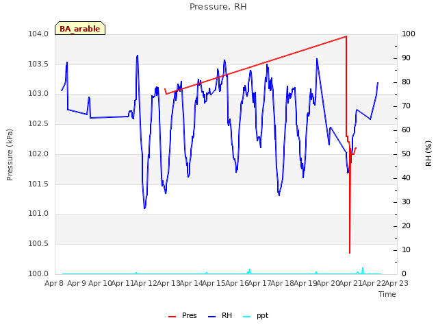 plot of Pressure, RH