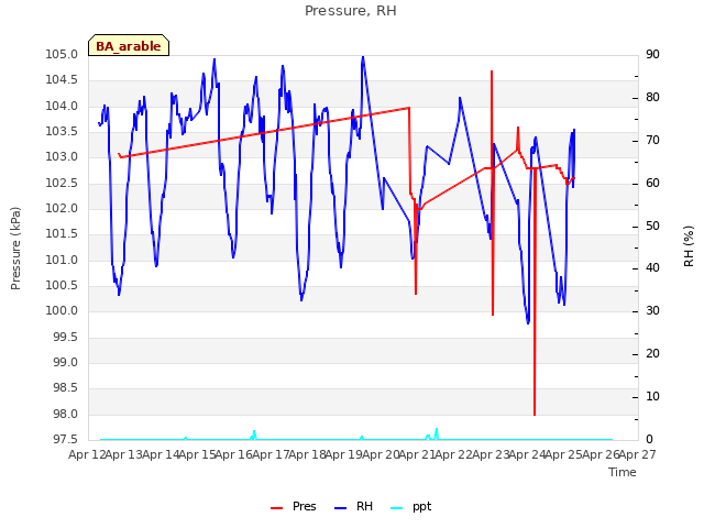 plot of Pressure, RH