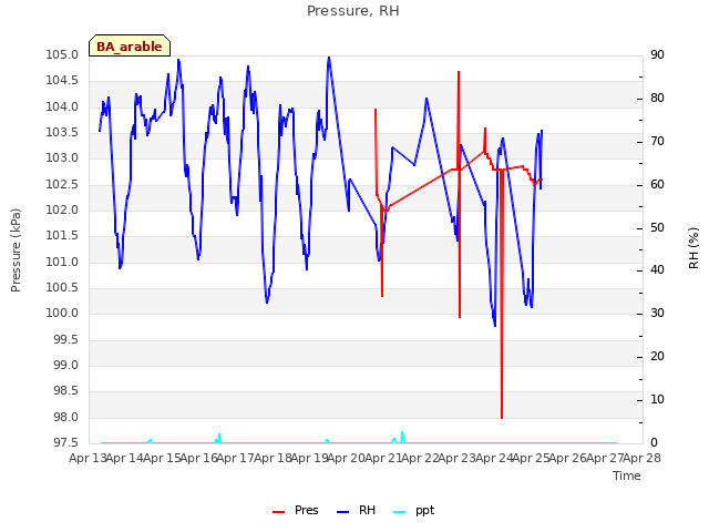 plot of Pressure, RH