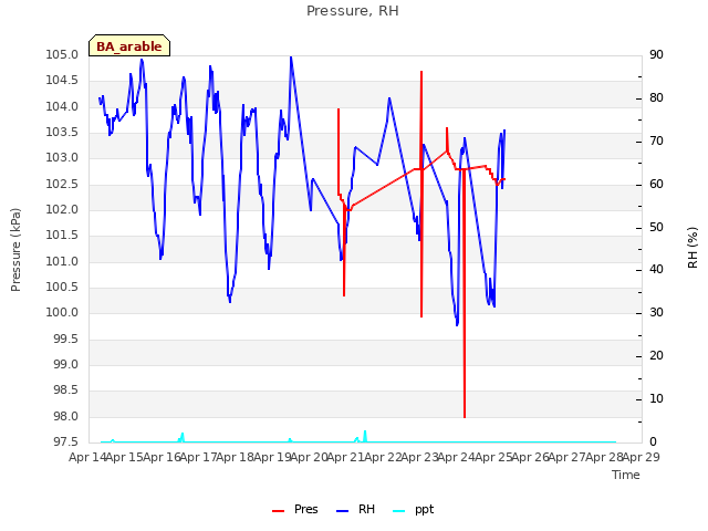 plot of Pressure, RH