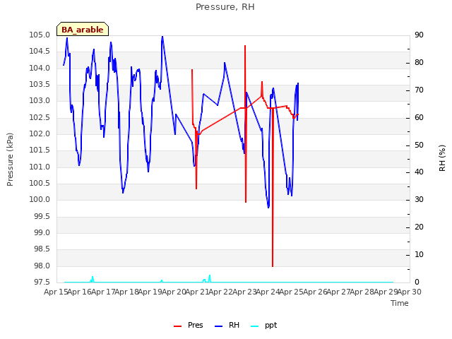 plot of Pressure, RH