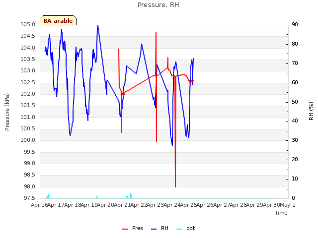 plot of Pressure, RH