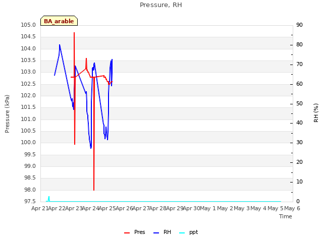 plot of Pressure, RH