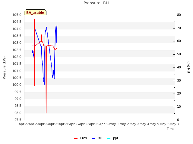 plot of Pressure, RH