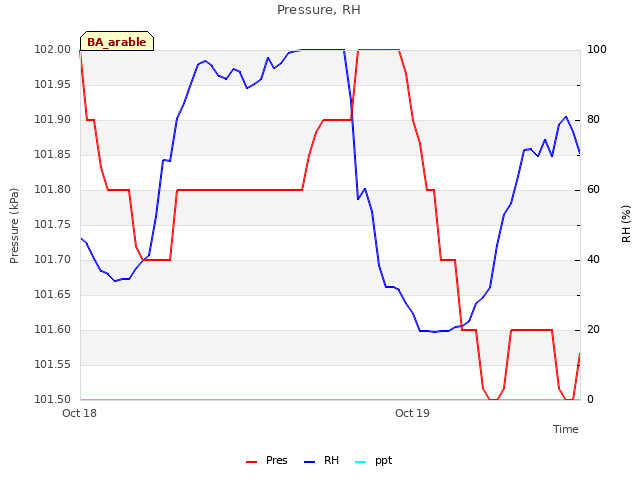 plot of Pressure, RH