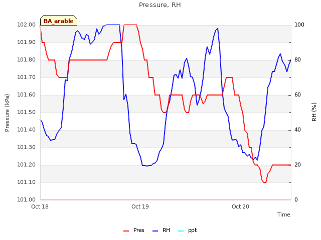 plot of Pressure, RH