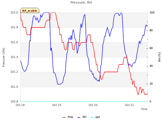 plot of Pressure, RH