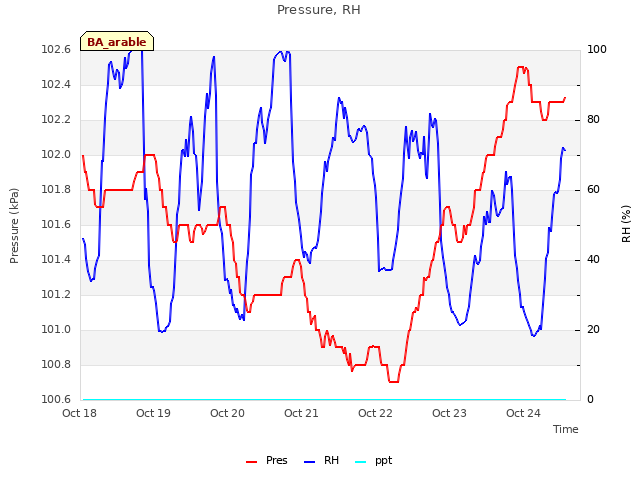 plot of Pressure, RH