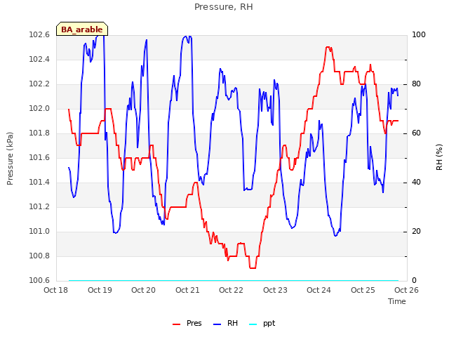 plot of Pressure, RH