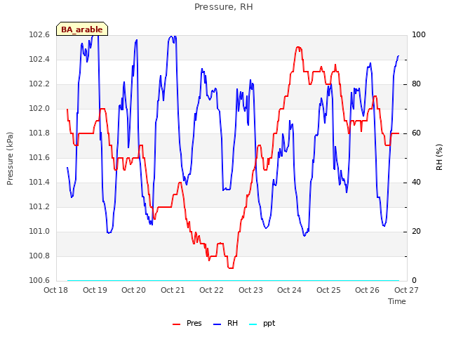 plot of Pressure, RH