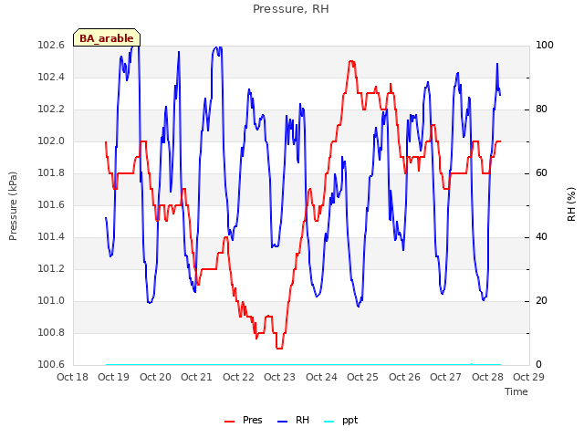 plot of Pressure, RH