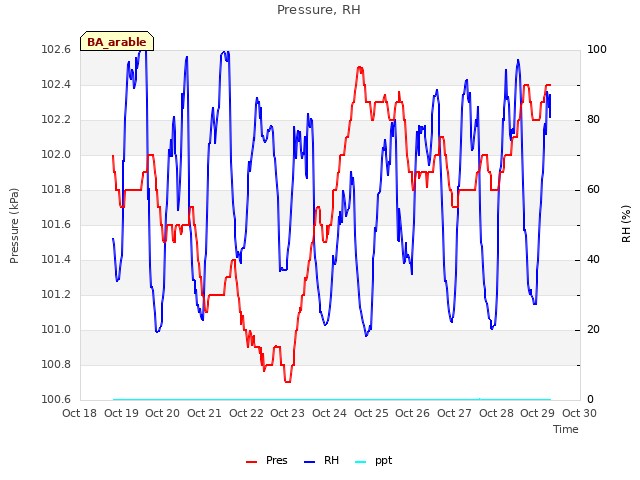 plot of Pressure, RH