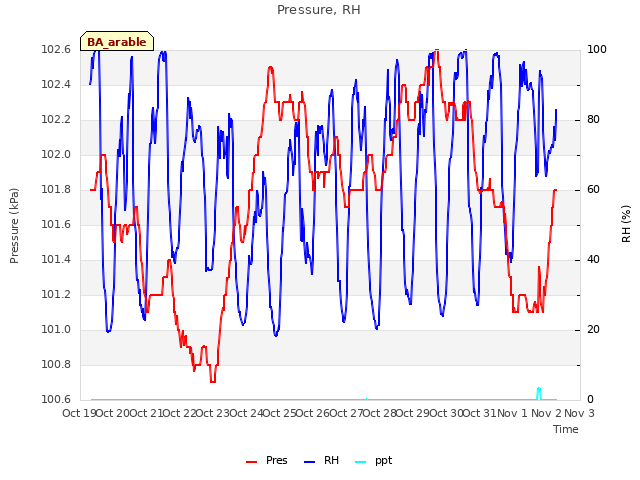 plot of Pressure, RH