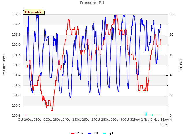 plot of Pressure, RH