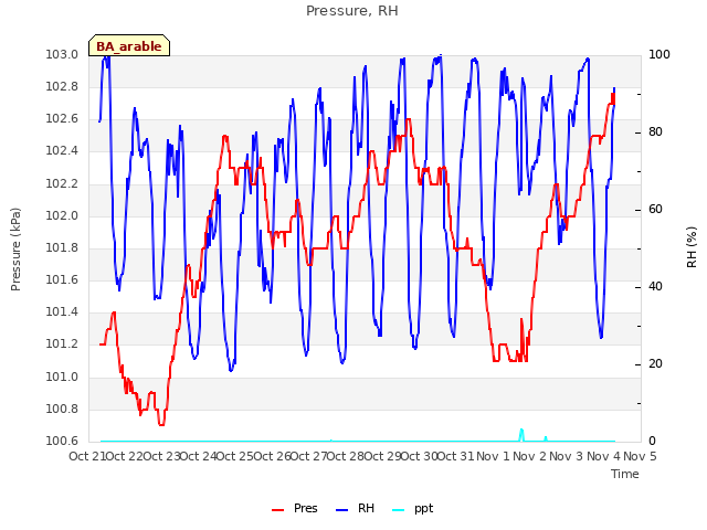 plot of Pressure, RH