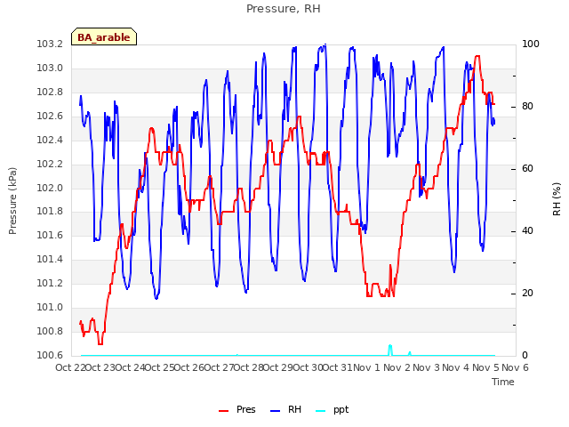 plot of Pressure, RH