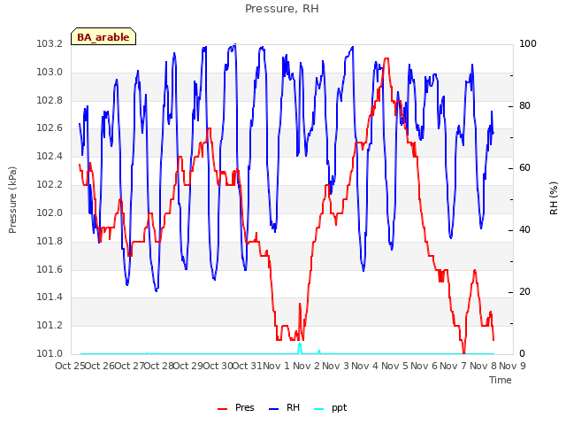 plot of Pressure, RH