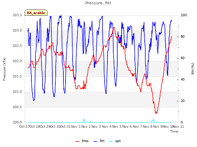 plot of Pressure, RH