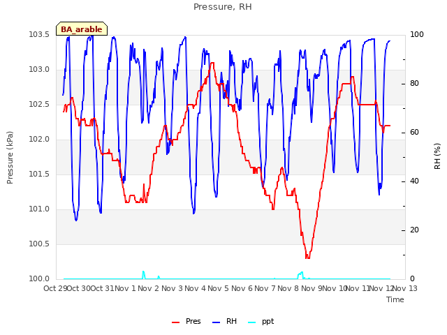 plot of Pressure, RH