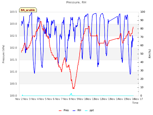 plot of Pressure, RH
