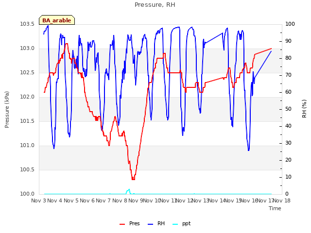 plot of Pressure, RH