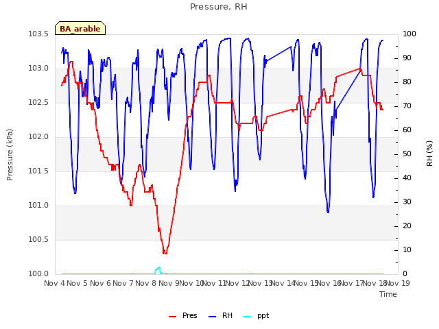 plot of Pressure, RH