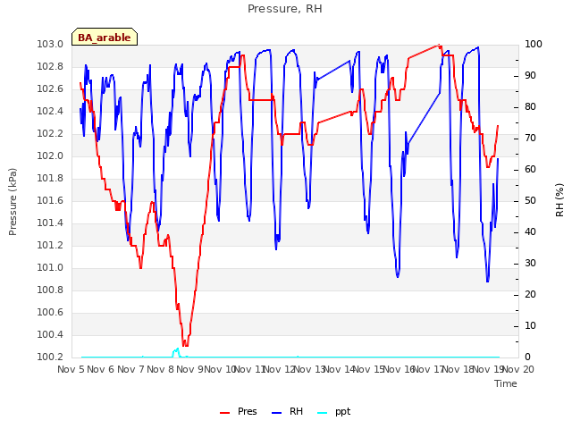 plot of Pressure, RH