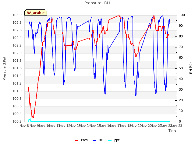 plot of Pressure, RH