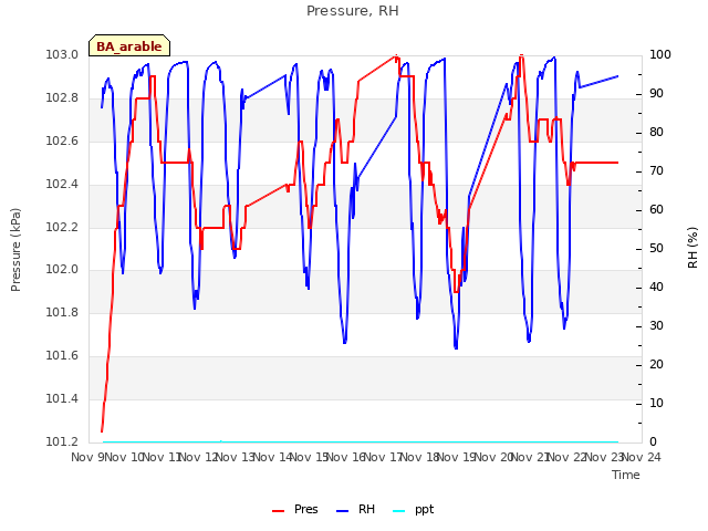 plot of Pressure, RH