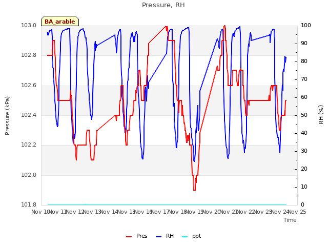 plot of Pressure, RH